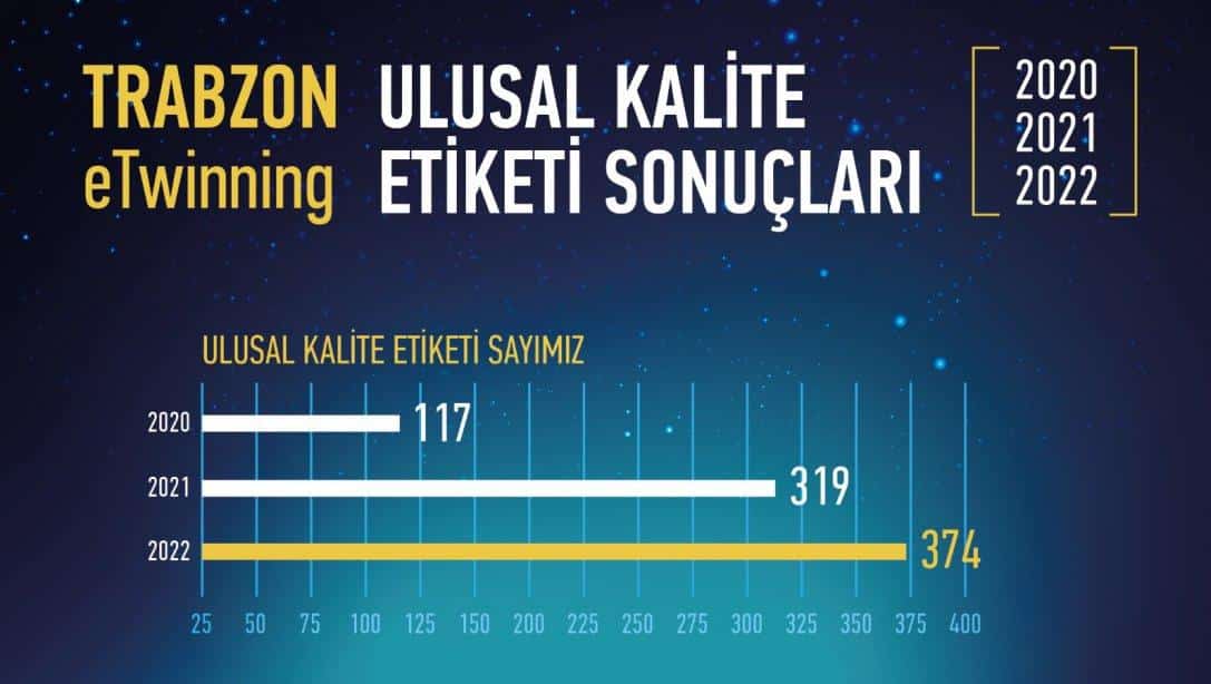 Trabzon eTwinning Ulusal Kalite Etiket Sonuçları